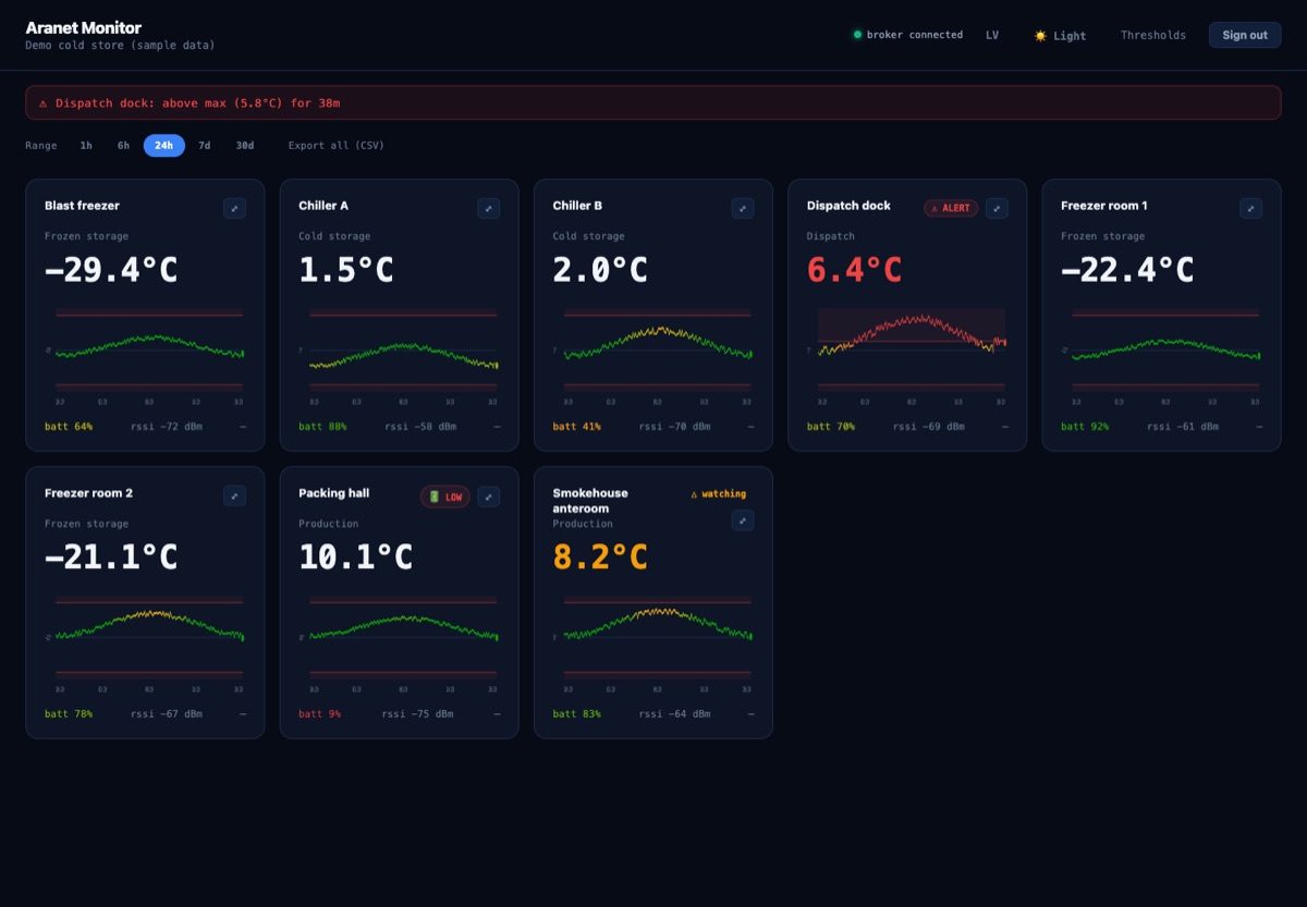 Aranet sensor monitoring dashboard: temperature cards for freezers and chillers with 24-hour charts, battery and signal levels, and an active alert for one room.